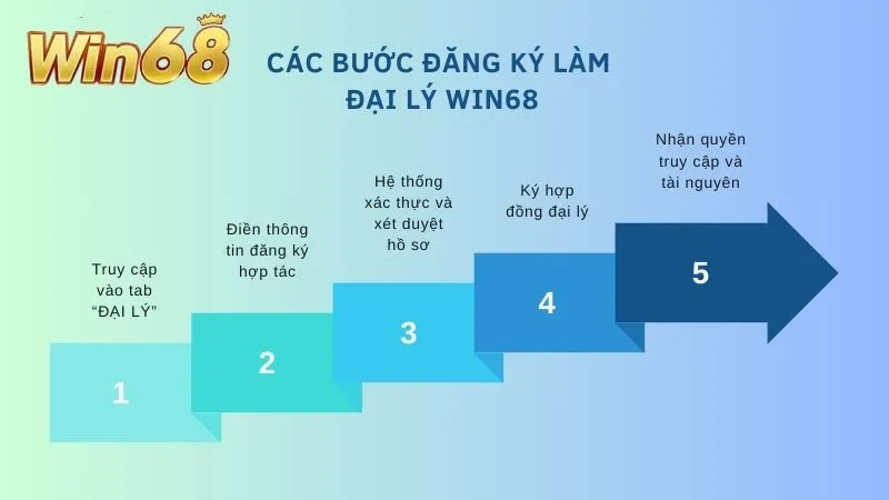 Thương hiệu thiết kế quy trình đăng ký làm đại lý dễ dàng để ai cũng có thể tham gia